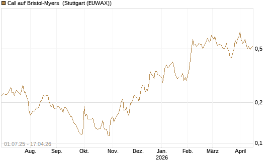 Call auf Bristol-Myers [Morgan Stanley & Co. Int. plc] Chart