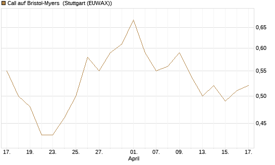 Call auf Bristol-Myers [Morgan Stanley & Co. Int. plc] Chart