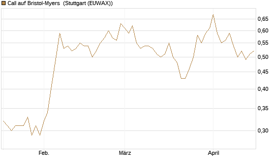 Call auf Bristol-Myers [Morgan Stanley & Co. Int. plc] Chart