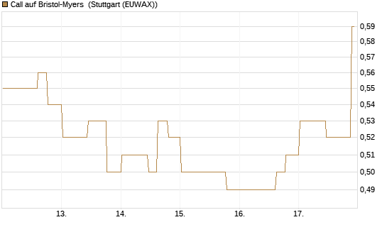 Call auf Bristol-Myers [Morgan Stanley & Co. Int. plc] Chart