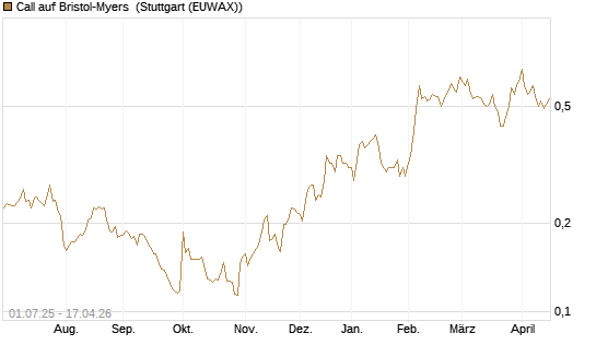 Call auf Bristol-Myers [Morgan Stanley & Co. Int. plc] Chart