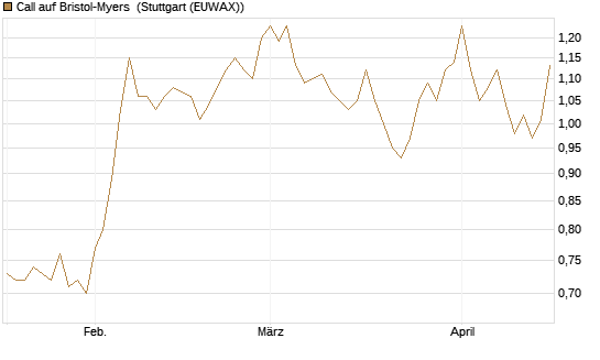 Call auf Bristol-Myers [Morgan Stanley & Co. Int. plc] Chart