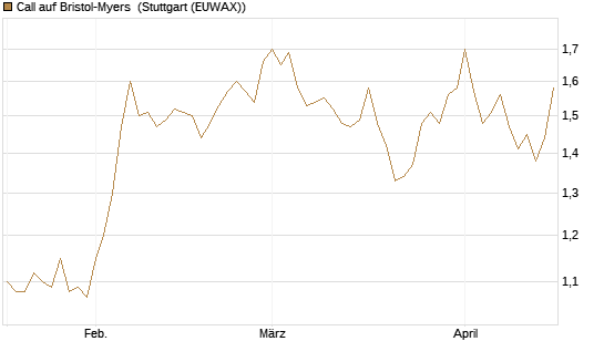 Call auf Bristol-Myers [Morgan Stanley & Co. Int. plc] Chart