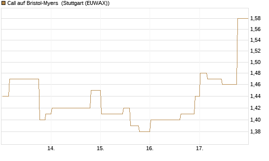 Call auf Bristol-Myers [Morgan Stanley & Co. Int. plc] Chart