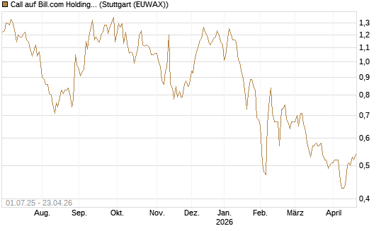 Call auf Bill.com Holdings [Morgan Stanley & Co. Int. plc] Chart