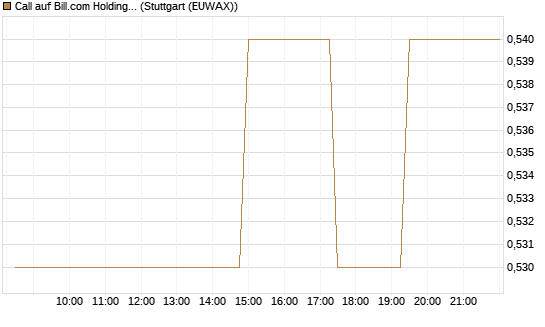 Call auf Bill.com Holdings [Morgan Stanley & Co. Int. plc] Chart