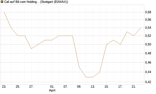 Call auf Bill.com Holdings [Morgan Stanley & Co. Int. plc] Chart