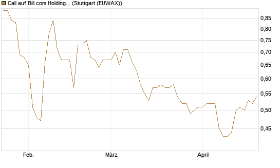 Call auf Bill.com Holdings [Morgan Stanley & Co. Int. plc] Chart
