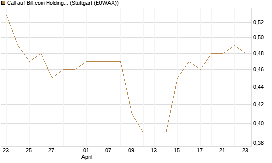Call auf Bill.com Holdings [Morgan Stanley & Co. Int. plc] Chart