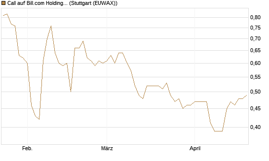 Call auf Bill.com Holdings [Morgan Stanley & Co. Int. plc] Chart