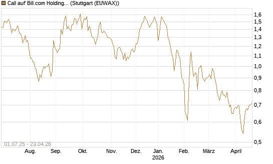 Call auf Bill.com Holdings [Morgan Stanley & Co. Int. plc] Chart