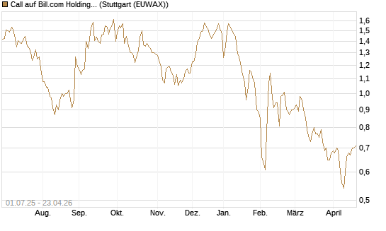 Call auf Bill.com Holdings [Morgan Stanley & Co. Int. plc] Chart