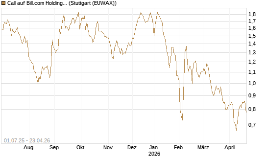 Call auf Bill.com Holdings [Morgan Stanley & Co. Int. plc] Chart