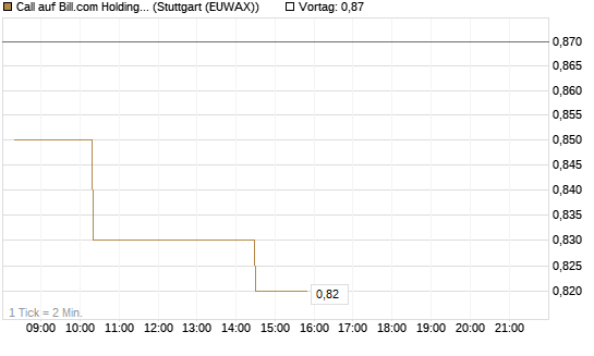 Call auf Bill.com Holdings [Morgan Stanley & Co. Int. plc] Chart