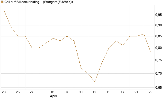 Call auf Bill.com Holdings [Morgan Stanley & Co. Int. plc] Chart