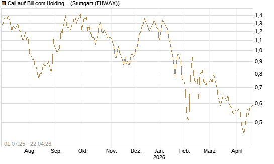 Call auf Bill.com Holdings [Morgan Stanley & Co. Int. plc] Chart