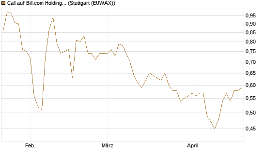 Call auf Bill.com Holdings [Morgan Stanley & Co. Int. plc] Chart