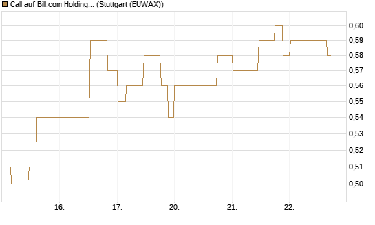Call auf Bill.com Holdings [Morgan Stanley & Co. Int. plc] Chart