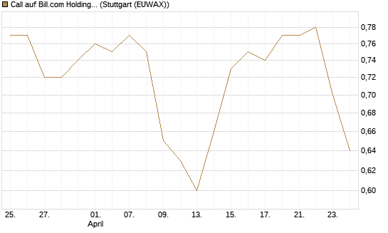 Call auf Bill.com Holdings [Morgan Stanley & Co. Int. plc] Chart
