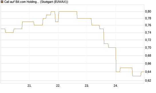 Call auf Bill.com Holdings [Morgan Stanley & Co. Int. plc] Chart