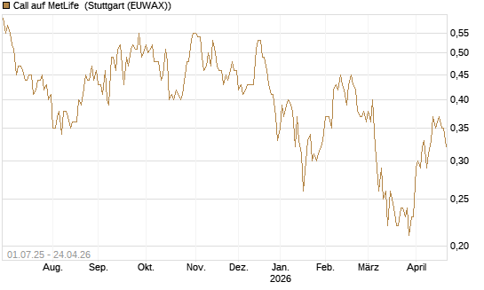 Call auf MetLife [Morgan Stanley & Co. Int. plc] Chart