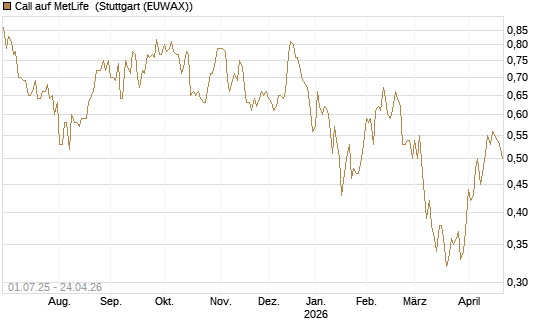 Call auf MetLife [Morgan Stanley & Co. Int. plc] Chart