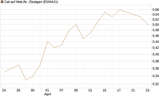 Call auf MetLife [Morgan Stanley & Co. Int. plc] Chart