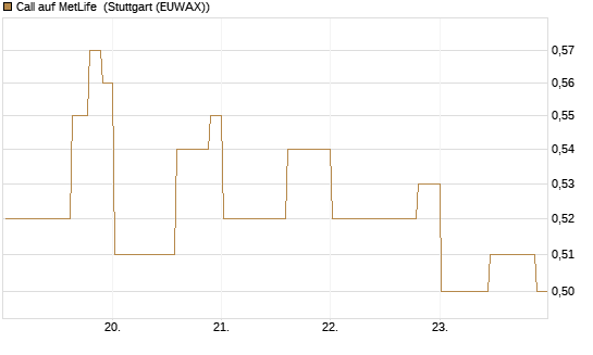 Call auf MetLife [Morgan Stanley & Co. Int. plc] Chart