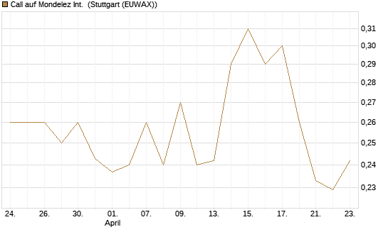 Call auf Mondelez Int. [Morgan Stanley & Co. Int. plc] Chart