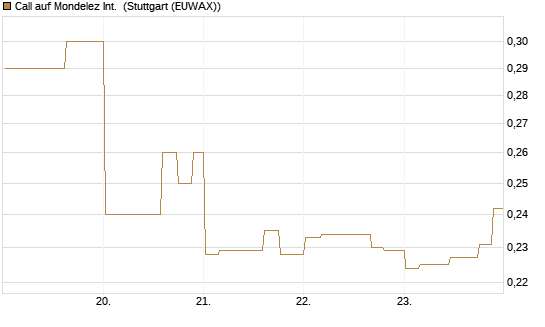 Call auf Mondelez Int. [Morgan Stanley & Co. Int. plc] Chart