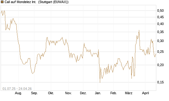 Call auf Mondelez Int. [Morgan Stanley & Co. Int. plc] Chart