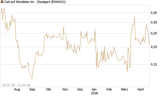 Call auf Mondelez Int. [Morgan Stanley & Co. Int. plc] Chart