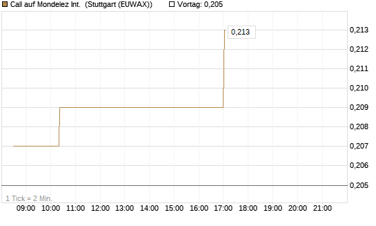 Call auf Mondelez Int. [Morgan Stanley & Co. Int. plc] Chart