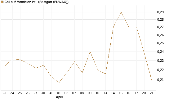Call auf Mondelez Int. [Morgan Stanley & Co. Int. plc] Chart