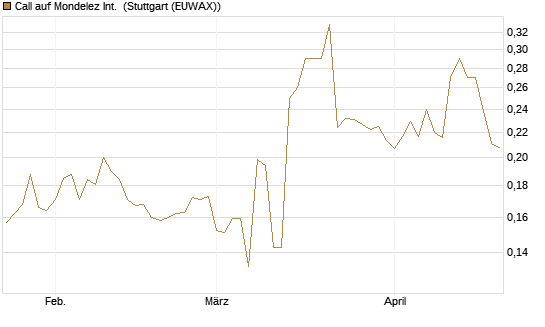 Call auf Mondelez Int. [Morgan Stanley & Co. Int. plc] Chart