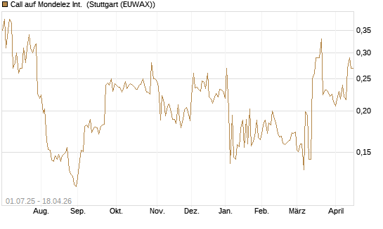 Call auf Mondelez Int. [Morgan Stanley & Co. Int. plc] Chart