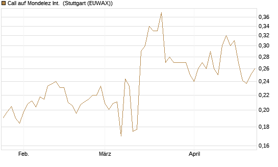 Call auf Mondelez Int. [Morgan Stanley & Co. Int. plc] Chart