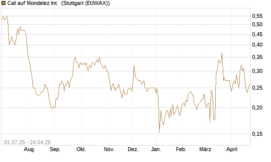 Call auf Mondelez Int. [Morgan Stanley & Co. Int. plc] Chart