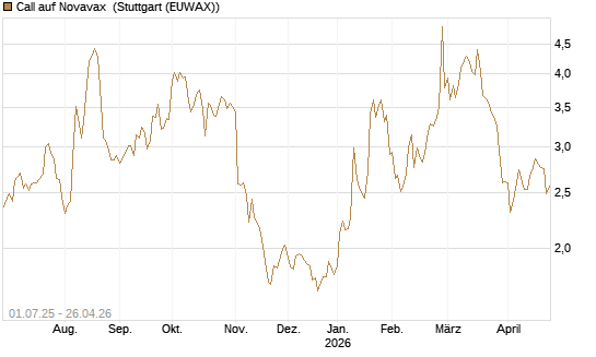 Call auf Novavax [Morgan Stanley & Co. Int. plc] Chart