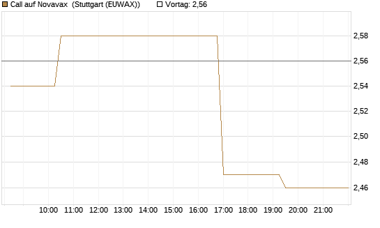 Call auf Novavax [Morgan Stanley & Co. Int. plc] Chart