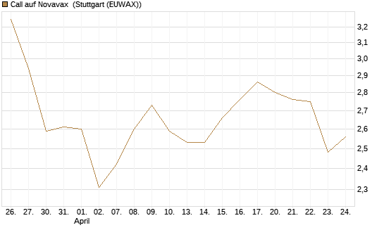 Call auf Novavax [Morgan Stanley & Co. Int. plc] Chart