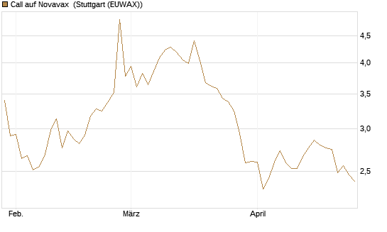 Call auf Novavax [Morgan Stanley & Co. Int. plc] Chart