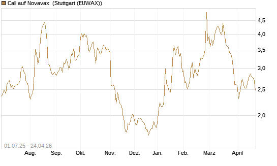 Call auf Novavax [Morgan Stanley & Co. Int. plc] Chart