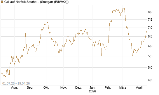 Call auf Norfolk Southern [Morgan Stanley & Co. Int. plc] Chart