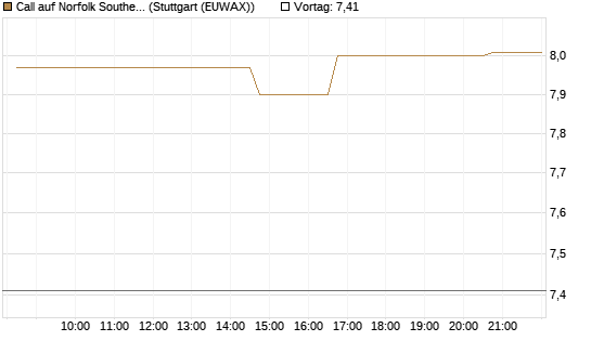 Call auf Norfolk Southern [Morgan Stanley & Co. Int. plc] Chart
