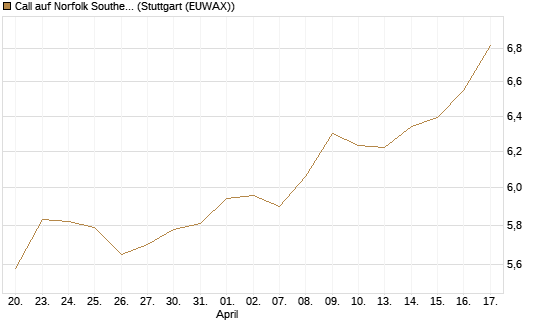 Call auf Norfolk Southern [Morgan Stanley & Co. Int. plc] Chart