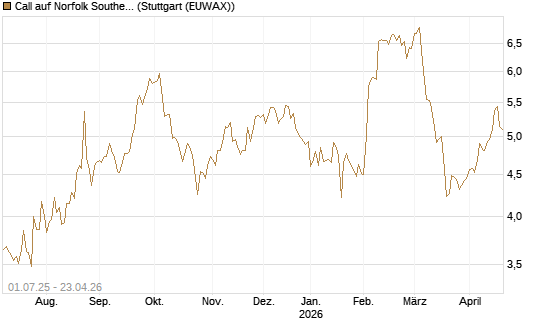 Call auf Norfolk Southern [Morgan Stanley & Co. Int. plc] Chart