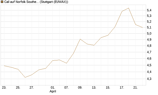 Call auf Norfolk Southern [Morgan Stanley & Co. Int. plc] Chart