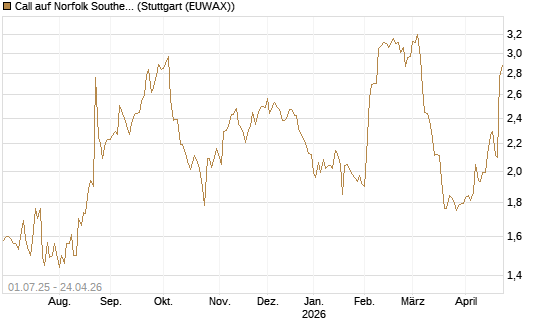 Call auf Norfolk Southern [Morgan Stanley & Co. Int. plc] Chart