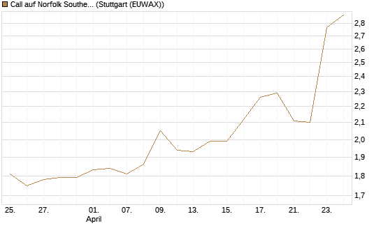 Call auf Norfolk Southern [Morgan Stanley & Co. Int. plc] Chart